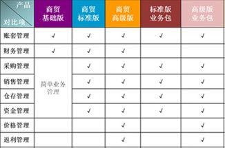 金蝶KIS商贸版之间的差别